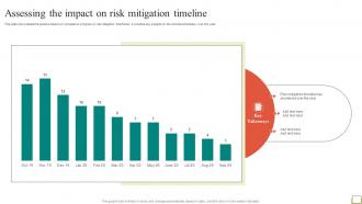 Employee And Workplace Assessing The Impact On Risk Mitigation Timeline Strategy SS V