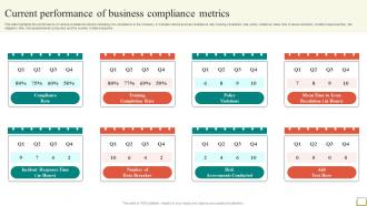 Employee And Workplace Current Performance Of Business Compliance Metrics Strategy SS V
