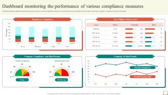 Employee And Workplace Dashboard Monitoring The Performance Of Various Compliance Strategy SS V