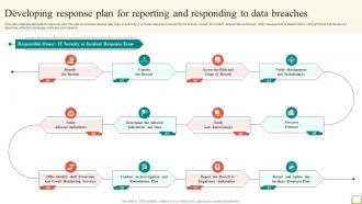 Employee And Workplace Developing Response Plan For Reporting And Responding To Data Strategy SS V