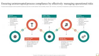Employee And Workplace Ensuring Uninterrupted Process Compliance By Effectively Strategy SS V
