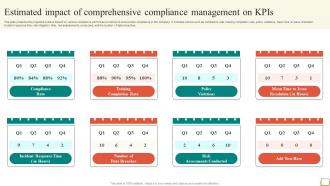 Employee And Workplace Estimated Impact Of Comprehensive Compliance Management Strategy SS V