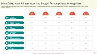 Employee And Workplace Identifying Essential Resources And Budget For Compliance Strategy SS V