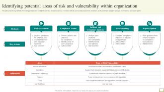 Employee And Workplace Identifying Potential Areas Of Risk And Vulnerability Within Strategy SS V