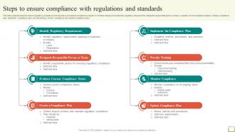 Employee And Workplace Steps To Ensure Compliance With Regulations And Standards Strategy SS V