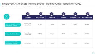 Employee Awareness Training Budget Cyber Terrorism Attacks
