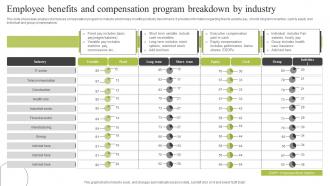 Employee Benefits And Compensation Program Breakdown By Industry