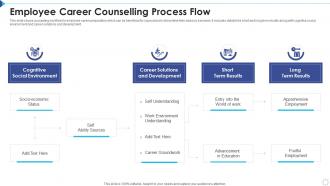 Employee Career Counselling Process Flow
