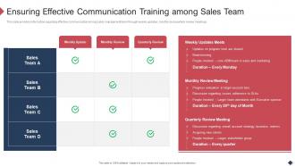 Employee Coaching Playbook Ensuring Effective Communication Training Among Sales Team
