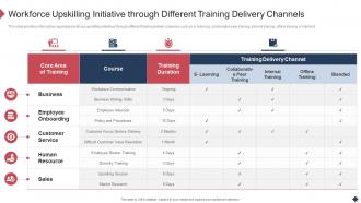 Employee Coaching Playbook Upskilling Initiative Through Different Training Delivery Channels