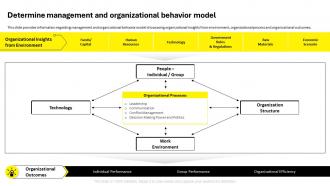 Employee Code Of Conduct Determine Management And Organizational Behavior Model