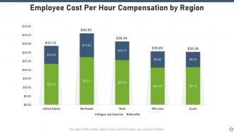 Employee Compensation Powerpoint Ppt Template Bundles