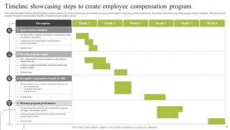 Employee Compensation Program Powerpoint Ppt Template Bundles Compatible Attractive