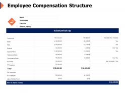 Employee compensation structure breakup ppt powerpoint presentation master slide