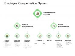 Employee Compensation System Incentive Ppt Powerpoint Presentation Inspiration Good