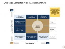 Employee competency and assessment grid leadership potential ppt powerpoint presentation