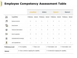 Employee competency assessment table business acumen data analysis ppt powerpoint presentation