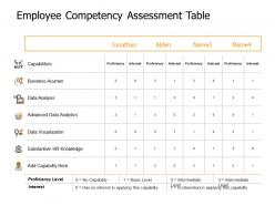 Employee competency assessment table capabilities ppt powerpoint presentation gallery tips