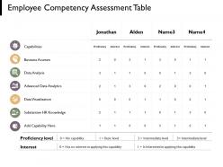 Employee competency assessment table data visualization hr knowledge ppt powerpoint presentation