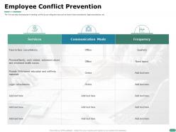 Employee conflict prevention need based ppt powerpoint presentation visuals