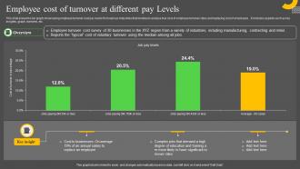 Employee Cost Of Turnover At Different Pay Levels