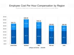 Employee cost per hour compensation by region