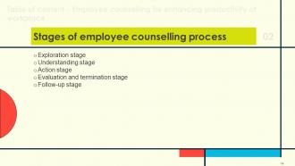 Employee Counselling For Enhancing Productivity At Workplace Complete Deck Pre-designed Editable
