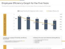 Employee efficiency graph for the five years performance coaching to improve