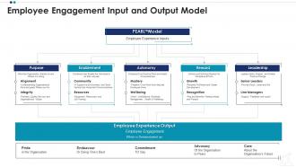 Employee engagement input and output model employee professional growth ppt template