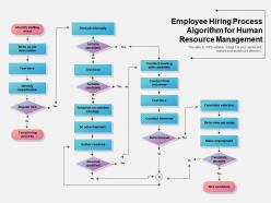 Employee Hiring Process Algorithm For Human Resource Management