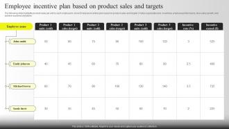 Employee Incentive Plan Based On Product Sales And Targets