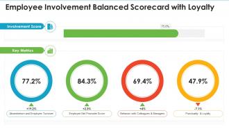 Employee involvement balanced scorecard with loyalty ppt slides