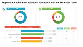 Employee involvement balanced scorecard with net promoter score ppt pictures