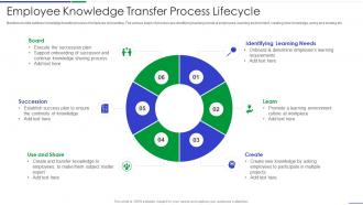 Employee knowledge transfer process lifecycle