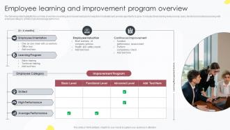 Employee Learning And Improvement Program Overview