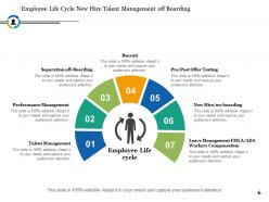Employee Life Cycle Onboarding Development Team Building Separation Succession