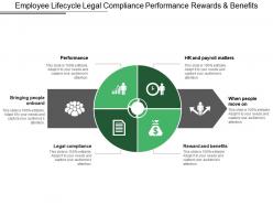 Employee lifecycle legal compliance performance rewards and benefits
