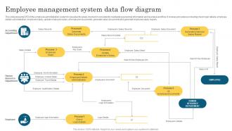 Employee Management System Data Flow Diagram