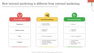 Employee Marketing To Promote How Internal Marketing Is Different From External MKT SS V