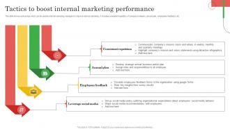Employee Marketing To Promote Tactics To Boost Internal Marketing Performance MKT SS V