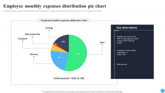 Employee Monthly Expenses Distribution Pie Chart