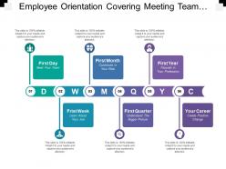 Employee orientation covering meeting team contribute learning understand and change