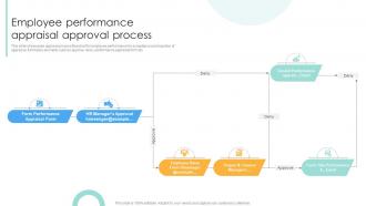 Employee Performance Appraisal Approval Process Performance Evaluation Strategies For Employee