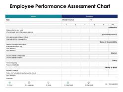 Employee performance assessment chart quality ppt powerpoint presentation pictures clipart images