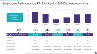 Employee Performance KPI Tracker For 360 Degree Appraisal