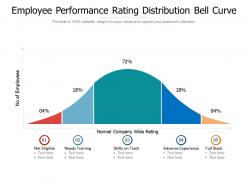 Employee performance rating distribution bell curve