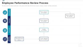 Employee performance review process employee professional growth ppt demonstration