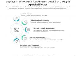 Employee Performance Review Process Empower Personnel Communication Evaluation