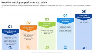 Employee Performance Review Process Powerpoint Presentation Slides
