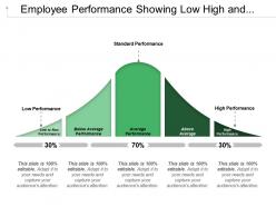 Employee performance showing low high and standard